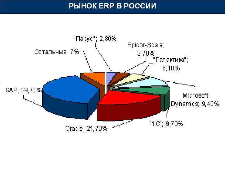 РЫНОК ERP В РОССИИ 