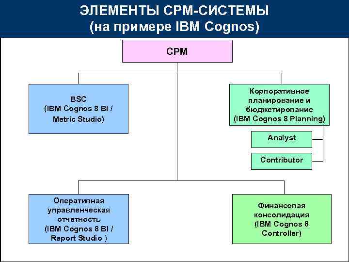 ЭЛЕМЕНТЫ CPM-СИСТЕМЫ (на примере IBM Cognos) CPM BSC (IBM Cognos 8 BI / Metric