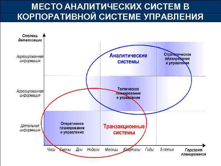 МЕСТО АНАЛИТИЧЕСКИХ СИСТЕМ В КОРПОРАТИВНОЙ СИСТЕМЕ УПРАВЛЕНИЯ 