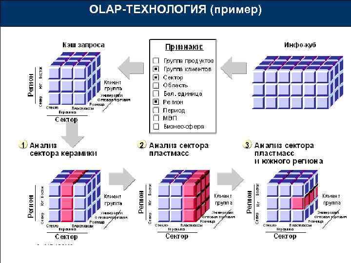 Презентация olap технологии