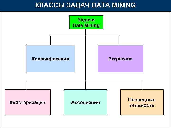 Класс проблем класс решений. Задачи data Mining. Классы задач data Mining. Задачи, решаемые методами data Mining. Data Mining классификация.