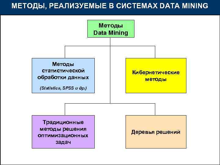 МЕТОДЫ, РЕАЛИЗУЕМЫЕ В СИСТЕМАХ DATA MINING Методы Data Mining Методы статистической обработки данных Кибернетические