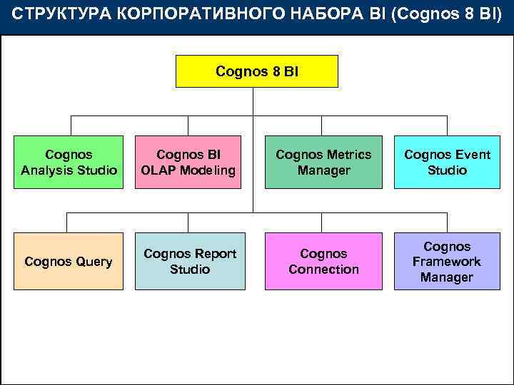 СТРУКТУРА КОРПОРАТИВНОГО НАБОРА BI (Cognos 8 BI) Cognos 8 BI Cognos Analysis Studio Cognos