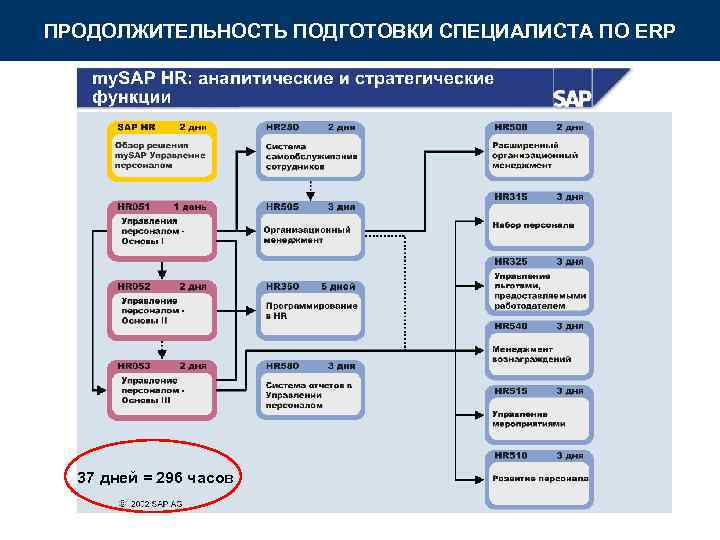 ПРОДОЛЖИТЕЛЬНОСТЬ ПОДГОТОВКИ СПЕЦИАЛИСТА ПО ERP 37 дней = 296 часов 