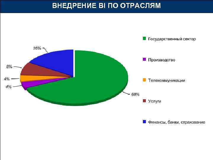 ВНЕДРЕНИЕ BI ПО ОТРАСЛЯМ 