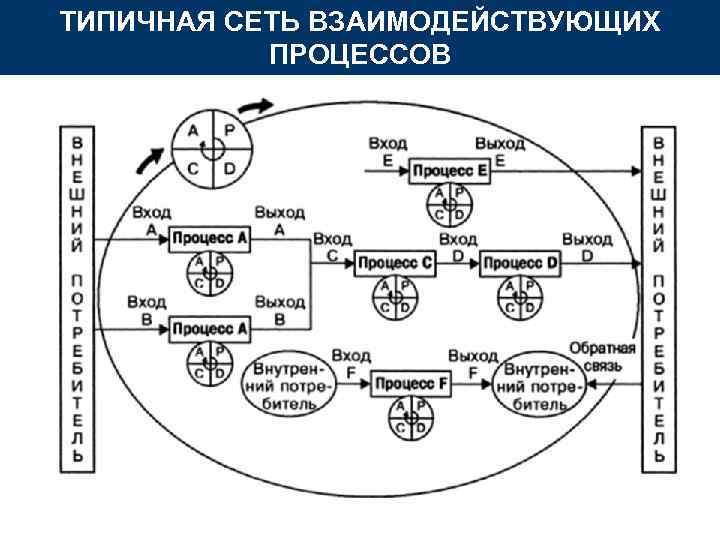 ТИПИЧНАЯ Процессный подход СЕТЬ ВЗАИМОДЕЙСТВУЮЩИХ ПРОЦЕССОВ 