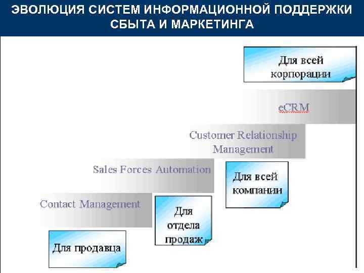 ЭВОЛЮЦИЯ СИСТЕМ ИНФОРМАЦИОННОЙ ПОДДЕРЖКИ СБЫТА И МАРКЕТИНГА 