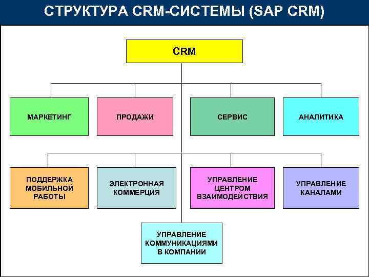 СТРУКТУРА CRM-СИСТЕМЫ (SAP CRM) CRM МАРКЕТИНГ ПРОДАЖИ СЕРВИС АНАЛИТИКА ПОДДЕРЖКА МОБИЛЬНОЙ РАБОТЫ ЭЛЕКТРОННАЯ КОММЕРЦИЯ