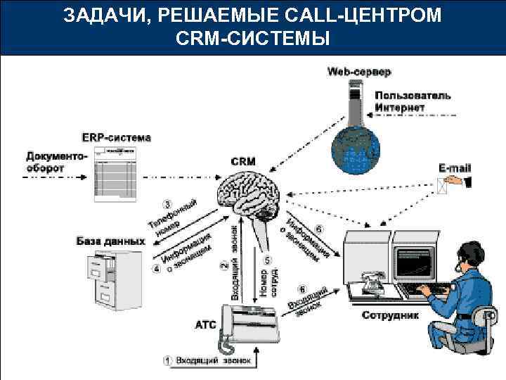 ЗАДАЧИ, РЕШАЕМЫЕ CALL-ЦЕНТРОМ CRM-СИСТЕМЫ 