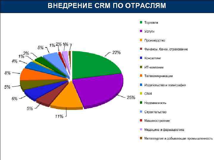 ВНЕДРЕНИЕ CRM ПО ОТРАСЛЯМ 