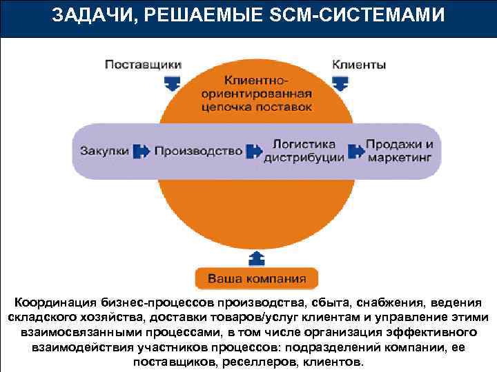 ЗАДАЧИ, РЕШАЕМЫЕ SCM-СИСТЕМАМИ Координация бизнес-процессов производства, сбыта, снабжения, ведения складского хозяйства, доставки товаров/услуг клиентам