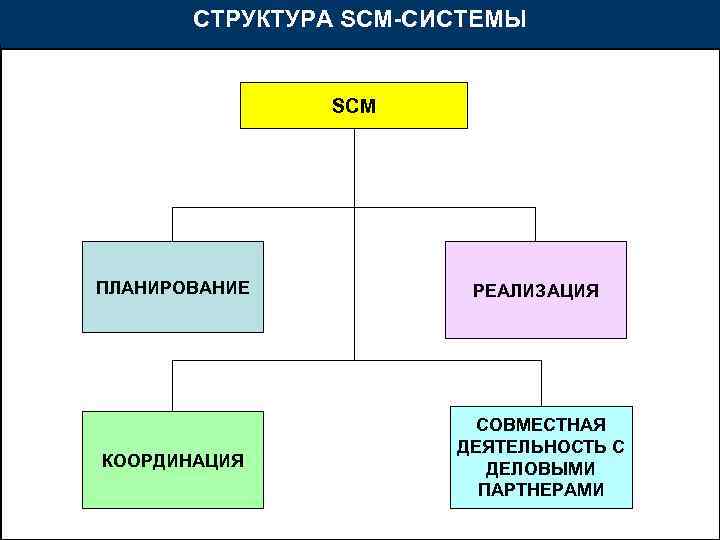 СТРУКТУРА SCM-СИСТЕМЫ SCM ПЛАНИРОВАНИЕ КООРДИНАЦИЯ РЕАЛИЗАЦИЯ СОВМЕСТНАЯ ДЕЯТЕЛЬНОСТЬ С ДЕЛОВЫМИ ПАРТНЕРАМИ 