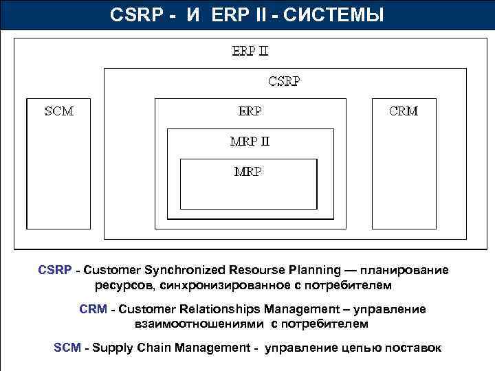 CSRP - И ERP II - СИСТЕМЫ CSRP - Customer Synchronized Resourse Planning —