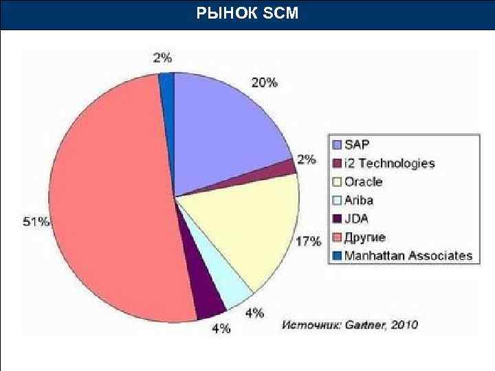 РЫНОК SCM 