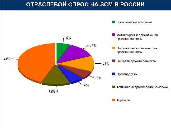 ОТРАСЛЕВОЙ СПРОС НА SCM В РОССИИ 