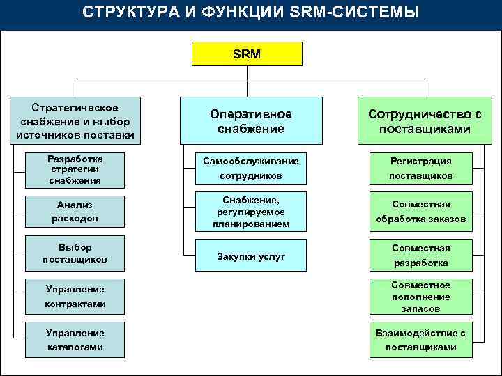 СТРУКТУРА И ФУНКЦИИ SRM-СИСТЕМЫ SRM Стратегическое снабжение и выбор источников поставки Оперативное снабжение Разработка