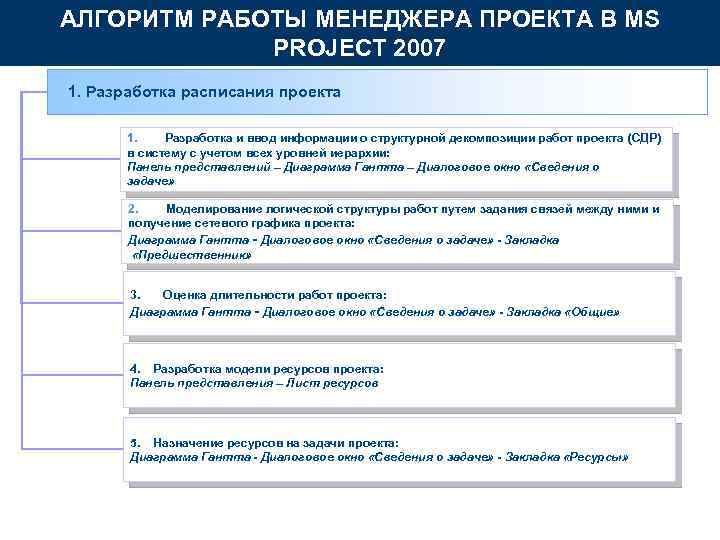 АЛГОРИТМ РАБОТЫ МЕНЕДЖЕРА ПРОЕКТА В MS PROJECT 2007 1. Разработка расписания проекта 1. Разработка