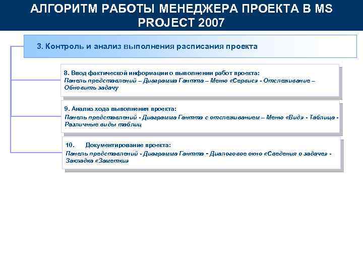 АЛГОРИТМ РАБОТЫ МЕНЕДЖЕРА ПРОЕКТА В MS PROJECT 2007 3. Контроль и анализ выполнения расписания