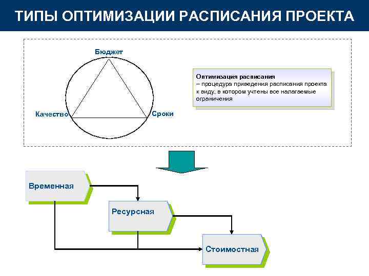 ТИПЫ ОПТИМИЗАЦИИ РАСПИСАНИЯ ПРОЕКТА Бюджет Оптимизация расписания – процедура приведения расписания проекта к виду,