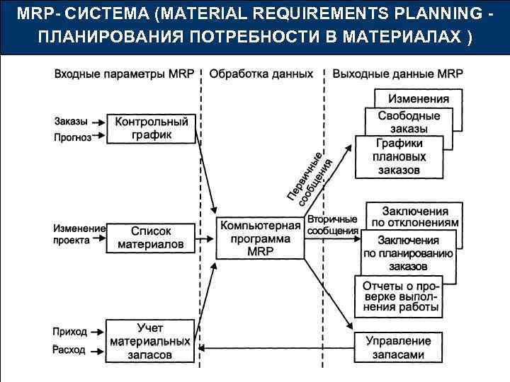 2 системы планирования. Принципиальная схема реализации методологии Mrp. Mrp система планирования материалов. Mrp-1 система в логистике. Функции Mrp 2.