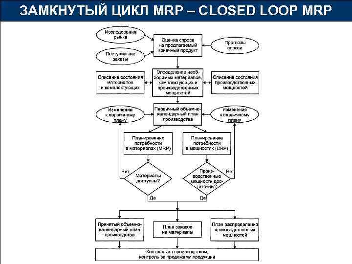 ЗАМКНУТЫЙ ЦИКЛ MRP – CLOSED LOOP MRP 