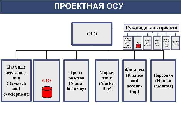 Выделенная осу. Проектная осу в менеджменте. Схема осу предприятия. Проектная осу схема. Проектирование осу в менеджменте.