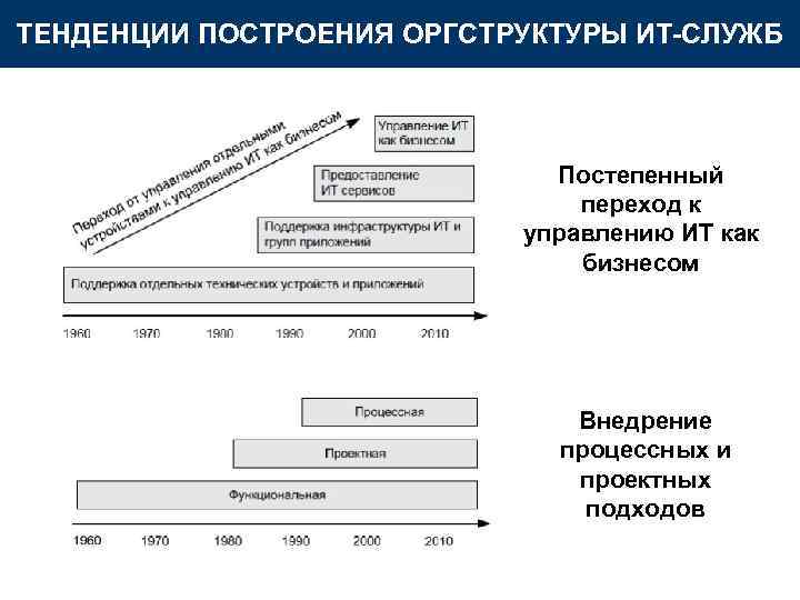 ТЕНДЕНЦИИ ПОСТРОЕНИЯ ОРГСТРУКТУРЫ ИТ-СЛУЖБ Постепенный переход к управлению ИТ как бизнесом Внедрение процессных и