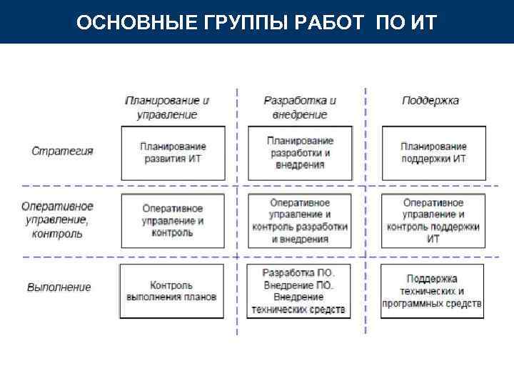 ОСНОВНЫЕ ГРУППЫ РАБОТ ПО ИТ 