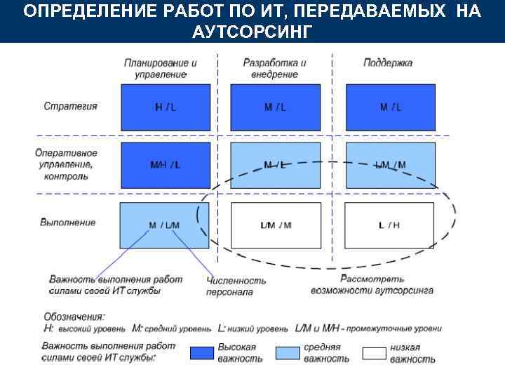 Ведение аутсорсинга. Виды аутсорсинга. Аутсорсинг схема. It аутсорсинг схема. Схема реализации аутсорсинга.