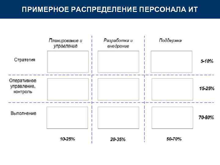 ПРИМЕРНОЕ РАСПРЕДЕЛЕНИЕ ПЕРСОНАЛА ИТ 