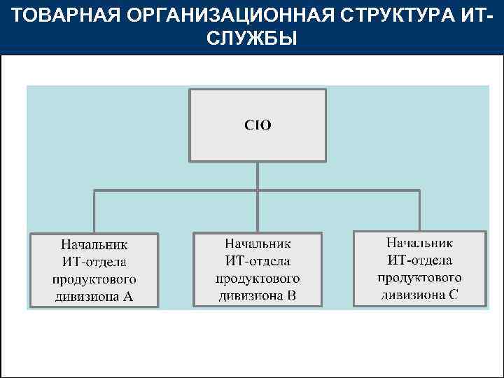 ТОВАРНАЯ ОРГАНИЗАЦИОННАЯ СТРУКТУРА ИТСЛУЖБЫ 