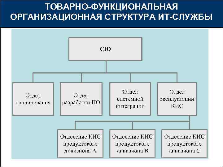 Организационная сфера