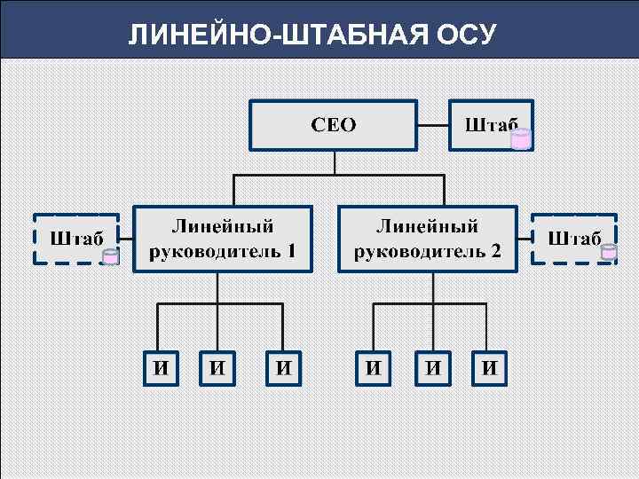 Линейно штабная организационная структура схема