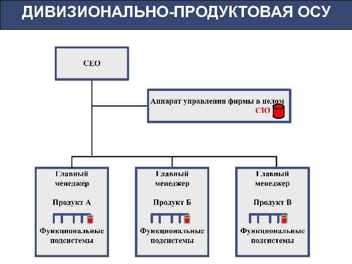 Структуры осу. Продуктовая дивизиональная осу. Дивизиональная осу продуктового типа. Дивизиональная осу схема. Пример дивизиональной осу территориального типа.