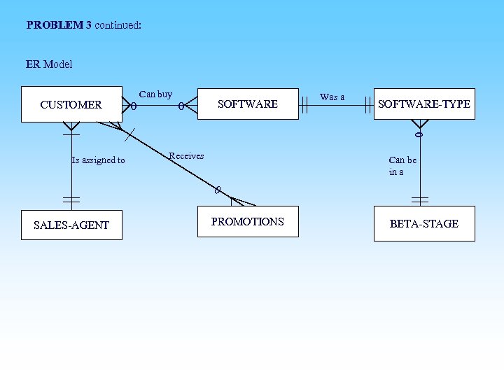 PROBLEM 3 continued: ER Model CUSTOMER Can buy 0 0 SOFTWARE Was a SOFTWARE-TYPE