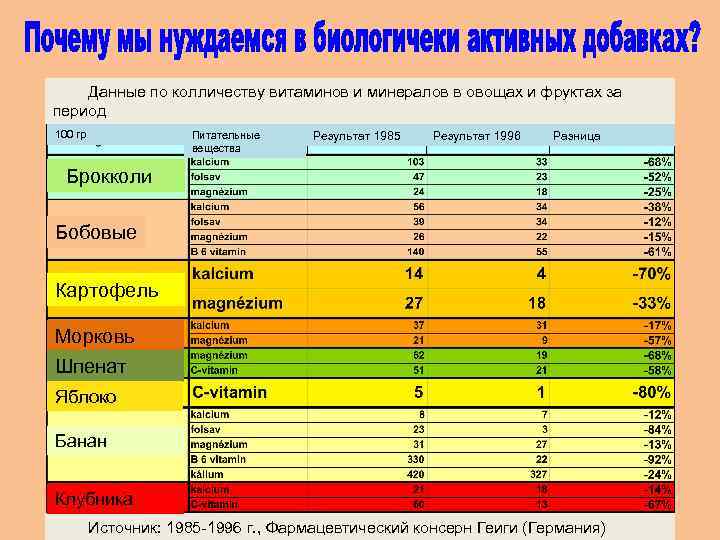 Данные по колличеству витаминов и минералов в овощах и фруктах за период с 1985