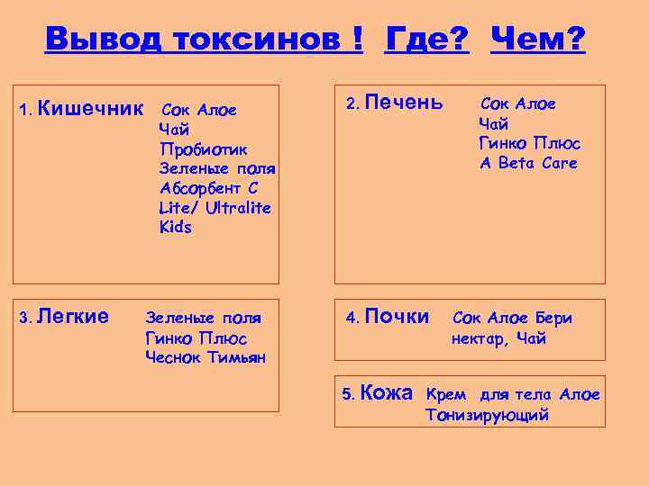 Вывод токсинов ! Где? Чем? 1. Кишечник 3. Легкие Сок Алое Чай Пробиотик Зеленые