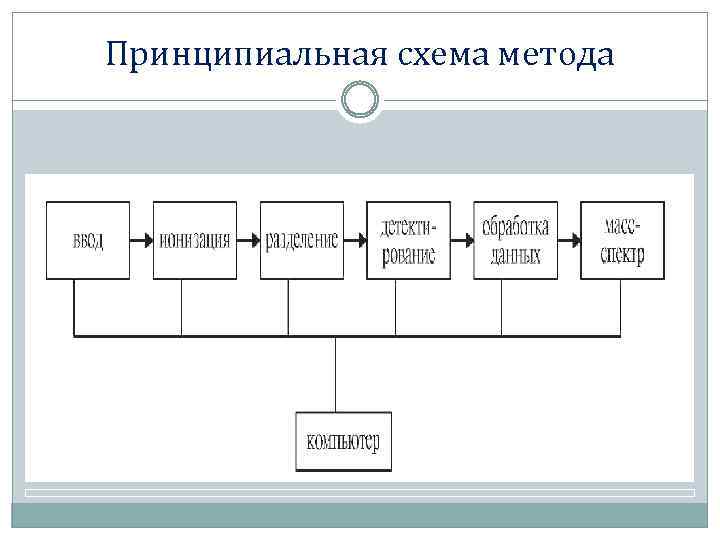 Принципиальная схема метода 