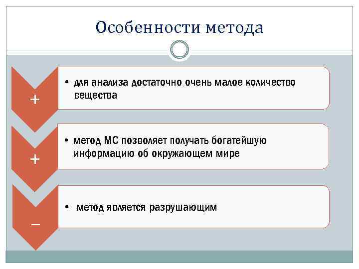 Особенности метода + + _ • для анализа достаточно очень малое количество вещества •
