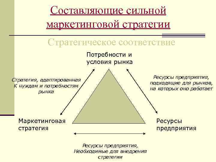 Составляющие сильной маркетинговой стратегии Стратегическое соответствие Потребности и условия рынка Стратегия, адаптированная К нуждам