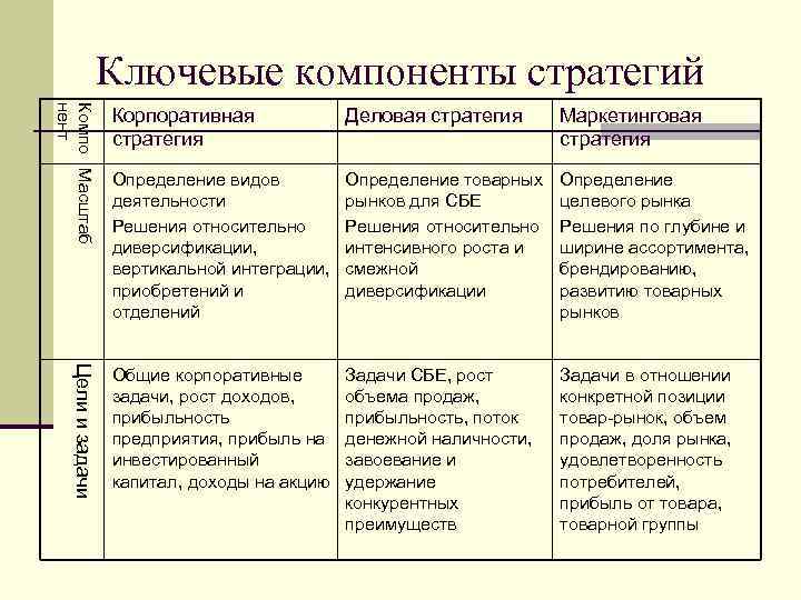 Ключевые компоненты стратегий Компо Масштаб нент Цели и задачи Корпоративная стратегия Деловая стратегия Маркетинговая