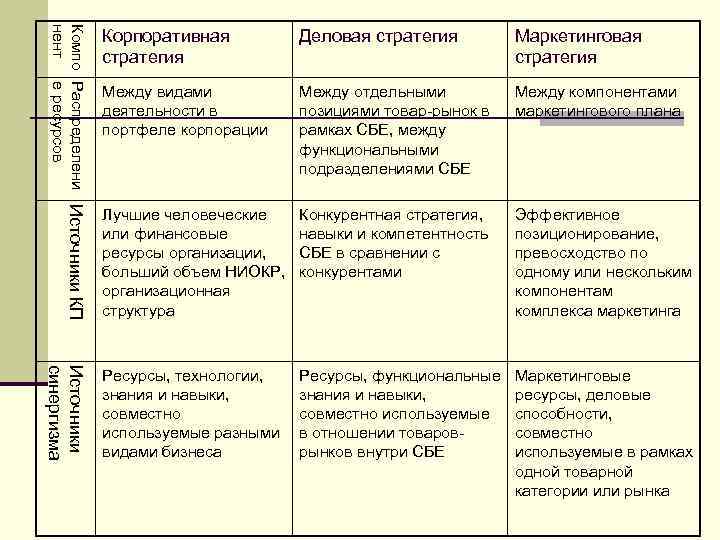 Компо Распределени Источники КП нент е ресурсов Корпоративная стратегия Деловая стратегия Маркетинговая стратегия Между