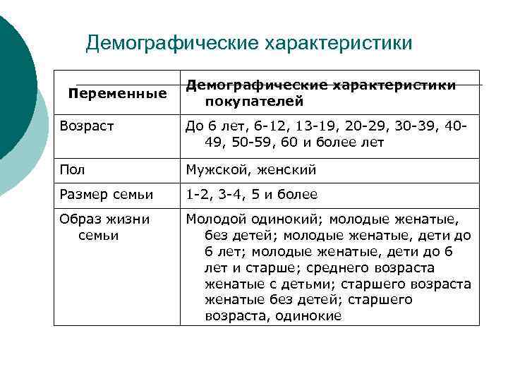 Демографические характеристики Переменные Демографические характеристики покупателей Возраст До 6 лет, 6 -12, 13 -19,