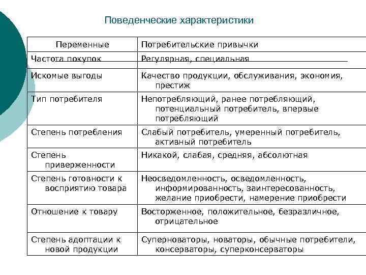 Поведенческие характеристики Переменные Потребительские привычки Частота покупок Регулярная, специальная Искомые выгоды Качество продукции, обслуживания,