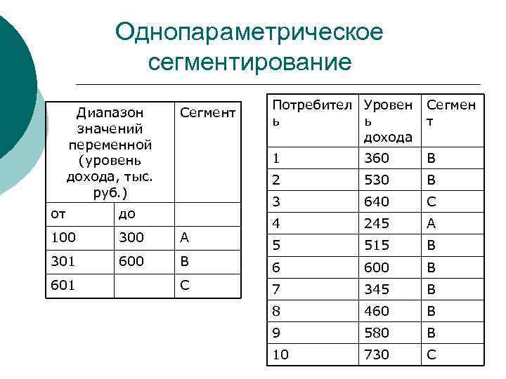 Однопараметрическое сегментирование Диапазон значений переменной (уровень дохода, тыс. руб. ) 100 300 А 301