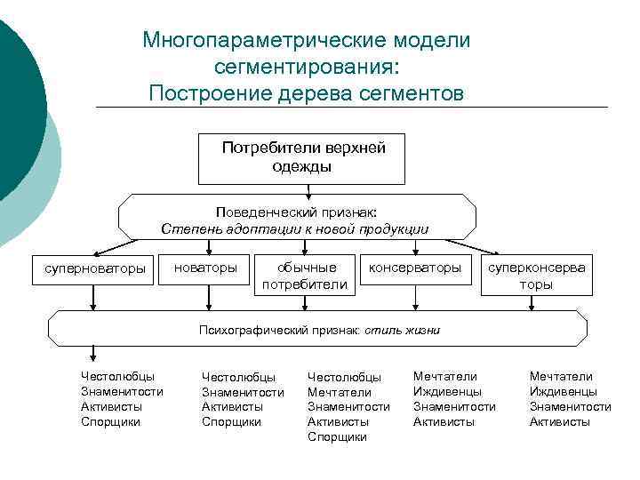 Многопараметрические модели сегментирования: Построение дерева сегментов Потребители верхней одежды Поведенческий признак: Степень адоптации к