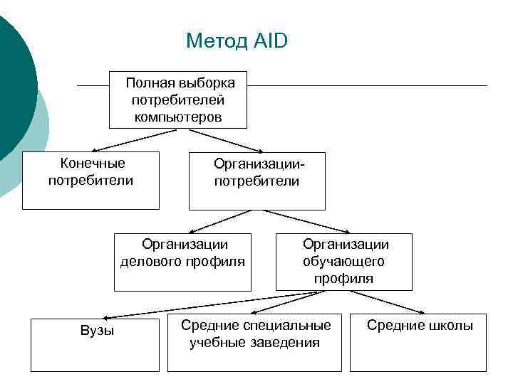 Метод AID Полная выборка потребителей компьютеров Конечные потребители Организации делового профиля Вузы Организации обучающего