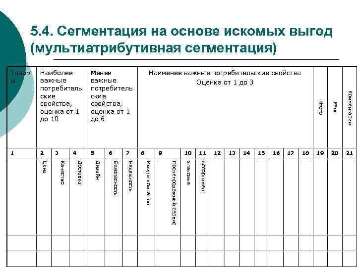 5. 4. Сегментация на основе искомых выгод (мультиатрибутивная сегментация) 5 3 4 6 7