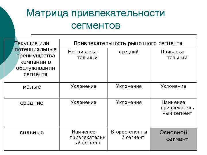 Матрица привлекательности сегментов Текущие или потенциальные преимущества компании в обслуживании сегмента Привлекательность рыночного сегмента