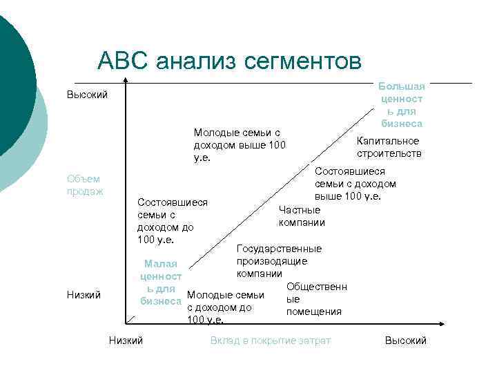 ABC анализ сегментов Высокий Молодые семьи с доходом выше 100 у. е. Объем продаж